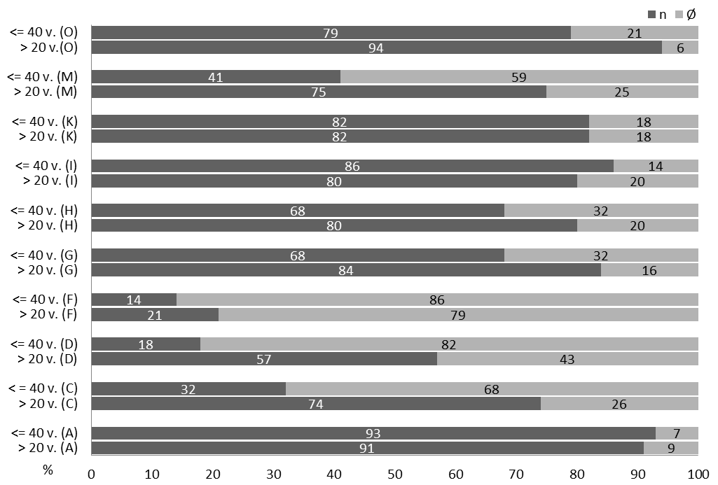 6.1.1.1 Tuottotehtävä Tuottotehtävässä päätteellinen akkusatiivi vallitsee alle 20-vuotiailla 10 lauseesta 9:ssä ja on heillä 7 lauseessa yleisempi kuin vähintään 40-vuotiailla; lauseessa K