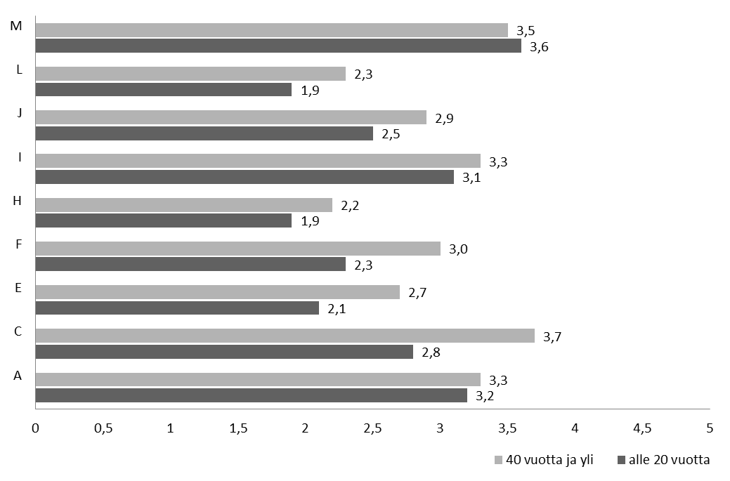 Kuvio 3. Arviointitehtävän lauseiden arvojen keskiarvot alle 20-vuotiaiden ja vähintään 40- vuotiaiden ikäryhmissä.