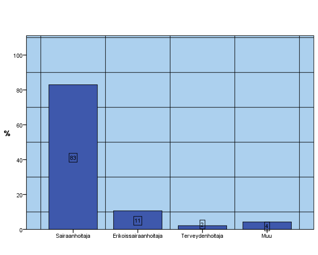 15 4 TULOKSET 4.1 Taustamuuttujien kuvailu Tutkimukseen osallistui 94 (n=94) henkilöä, joista 89 oli naisia ja 3 miehiä. Vastaajien keski-ikä oli 41,5 vuotta.