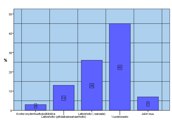 16 Vastaajista erikoissairaanhoidossa työskenteli 71 % ja perusterveydenhuollossa 29 %.