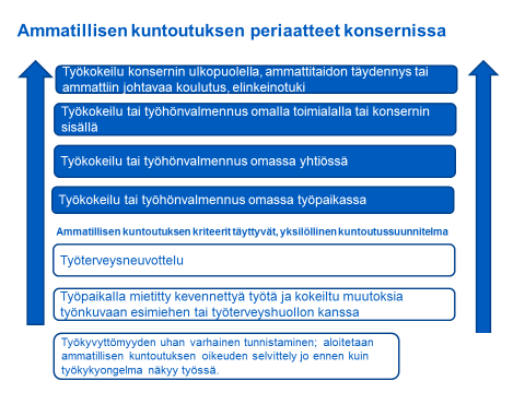 useimmiten riittävän varhain. Yrityksessä kaksi suurinta yhtiötä ovat aktiivisia kuntoutuksen käytössä.