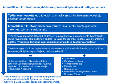 Ammatillisen kuntoutuksen kriteerien täyttyessä järjestetään työterveysneuvottelu työntekijän, työnantajan ja työterveyshuollon kesken.