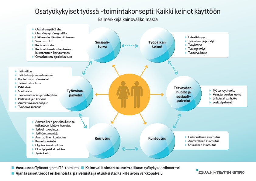 Työkyvyttömyydestä aiheutuu yrityksille huomattavia kustannuksia. Ottamalla konsepti käyttöön voidaan näitä kustannuksia pienentää.