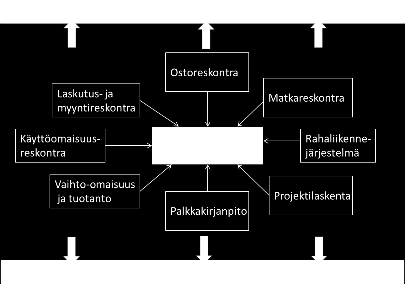 13 Kuva 2. Taloushallinnon prosessit. (Lahti & Salminen 2008,17) Sähköinen taloushallinto helpottaa tilitoimiston ja asiakasyrityksen välistä yhteistyötä.
