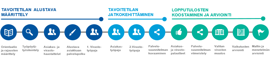 Asiakaslähtöisen kehittämisen mallilla palvelupolut kuvattiin asiakkaiden näkökulmasta Kuvattiin yhteinen asiakaslähtöisen kehittämisen malli joka koestettiin tapahtumajärjestäjien ja