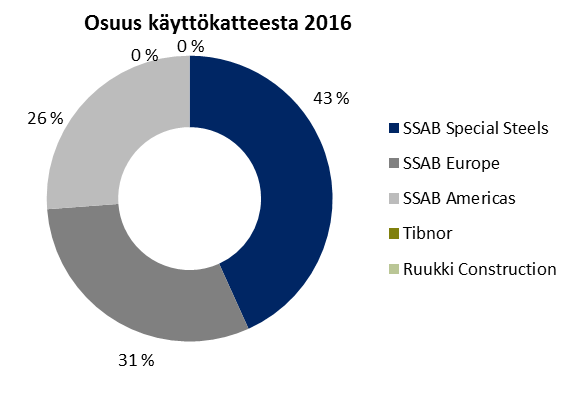 SSAB nostaa jälleen käynnissä olevien kustannussäästöohjelmiensa tavoitetta. Näistä Rautaruukin hankinnasta syntyneet kustannussäästöt muodostavat suurimman osan.