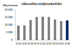 SSAB-konserni Kehitys ensimmäisellä neljänneksellä Toimitukset ja tuotanto SSAB:n toimitukset ensimmäisellä neljänneksellä olivat 1 677 (1 711) tuhatta tonnia, mikä on 2 % vähemmän kuin edellisvuoden