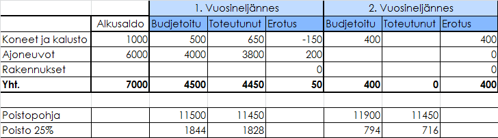 41 ja ylläpidosta johtuvat kustannukset, kuten polttoaineet, katsastukset, huollot ja vakuutukset.