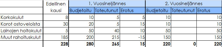 42 poistot, sekä toteutuneet poistot kokonaisuudessaan 25 %:n vuotuisen poiston perusteella.