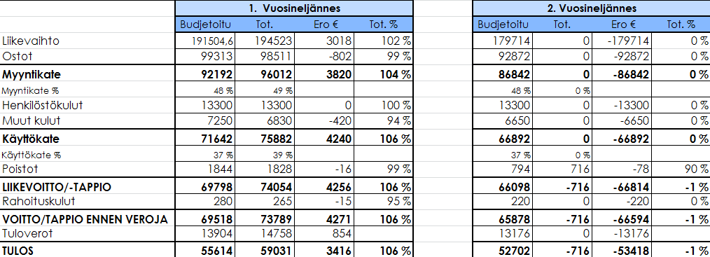 43 Tulosbudjetit on laadittu siten, että ne ovat täysin automaattisia, jolloin luvut tulevat suoraan osabudjeteista omille paikoilleen, ja soluihin syötetyt kaavat hoitavat tarvittavat