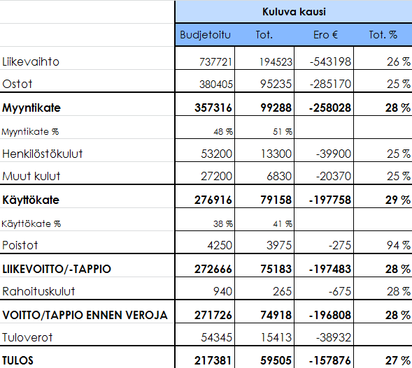 44 Taulukko 7. Kuluvan kauden tulosbudjetti. 5.2.