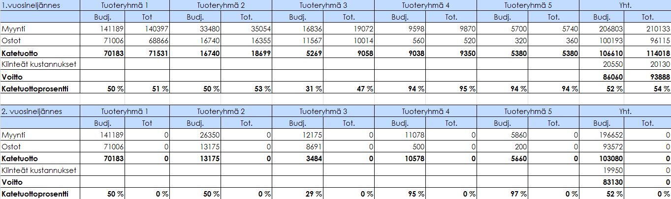 45 Taulukko 8. Kateseurannan taulukko.