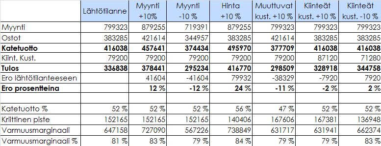 47 Taulukko 9. Herkkyysanalyysi budjetoidulle kaudelle.