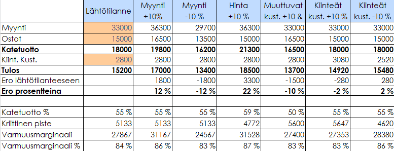 48 Taulukko 10. Herkkyysanalyysi esimerkki.