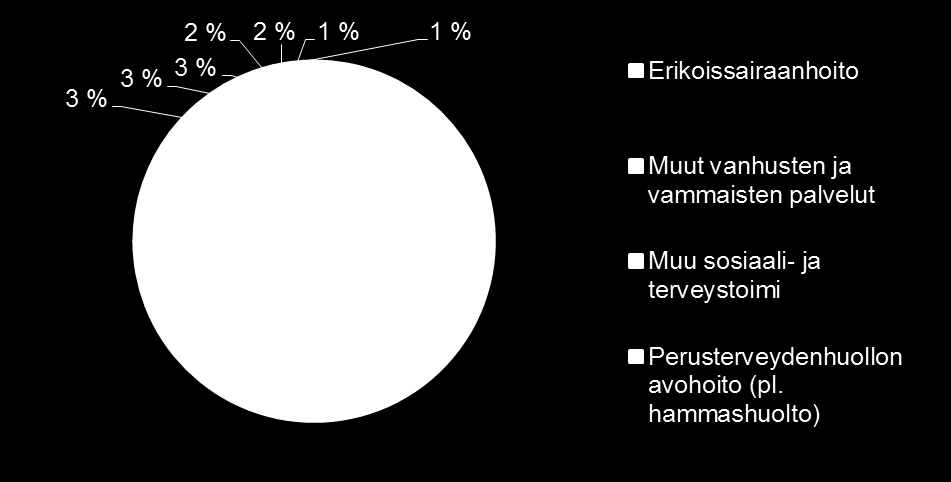 Laskettu taloudellinen hyötypotentiaali on n.4 % sote-toiminnan kustannuksista Helsingin, Vantaan, Kirkkonummen ja Kauniaisten sote-kustannusten jakautuminen pl.