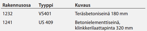 9 kuitenkin hanke- ja yrityskohtaisissa sovelluksissaan numeroida rakennustuotteet omien tarpeidensa mukaan. (Talo 2000 -rakennustuotenimikkeistö 2013.