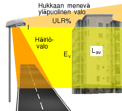 18 3.2 Häiriövalo Tievalaistuksen aiheuttamalle häiriövalolle on määritetty raja-arvot standardissa EN 12464-2.