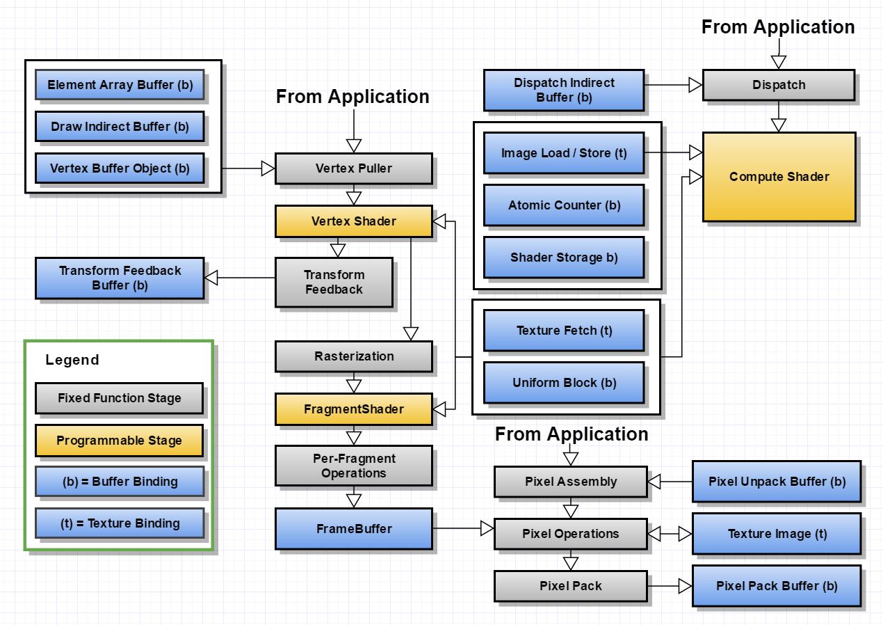 Kuvio 12. OpenGL ES version 3.1 laatikkodiagrammi. [33] Vulkanin tulevaisuudesta ollaan vielä epävarmoja.