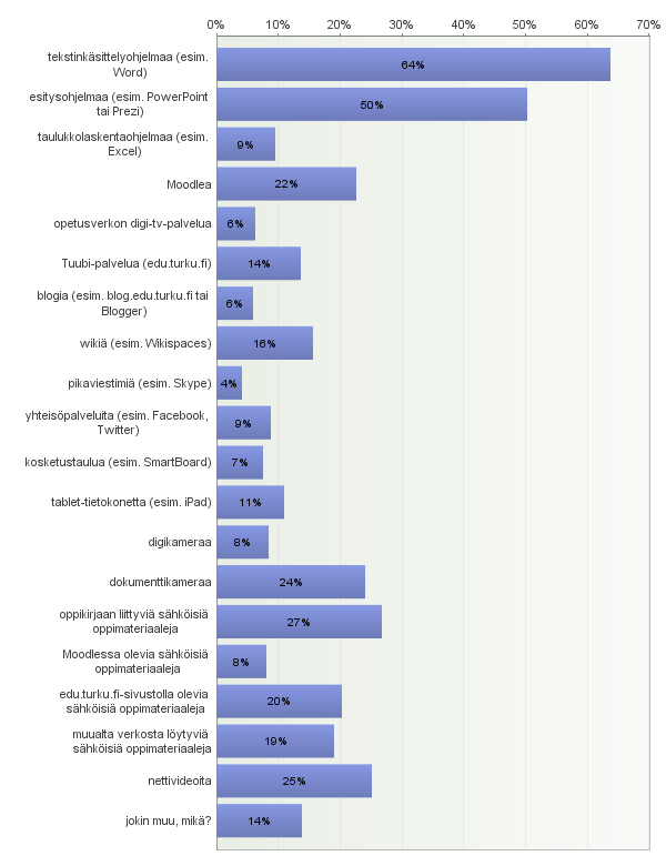 8. Mitä seuraavista opettajasi ovat käyttäneet eniten