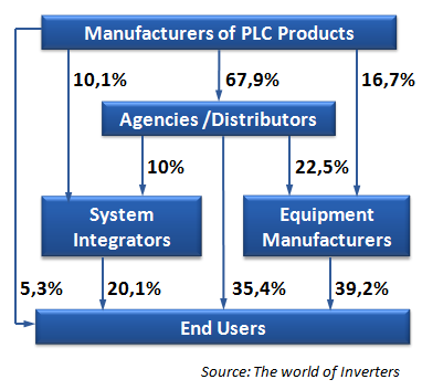 Finnode factory automation / distribution Current way of distribution channel management and end customer intimacy poor