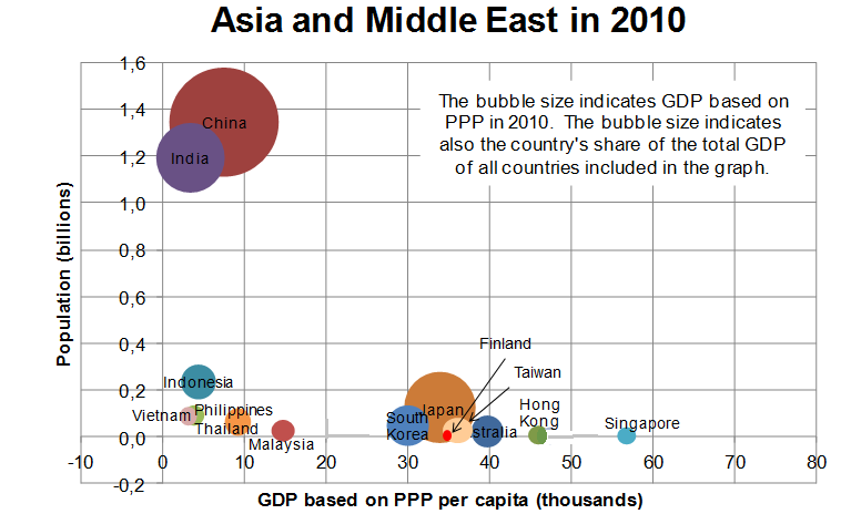 GDP and GDP per capita based on PPP, population in 2010 Source: IMF,