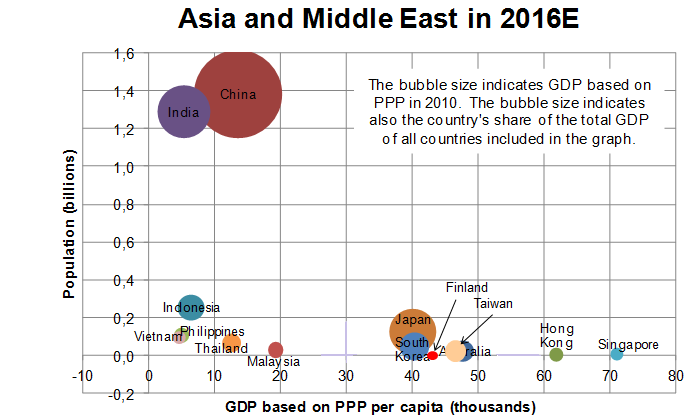 GDP and GDP per capita based on PPP, population in 2016 Source: IMF,