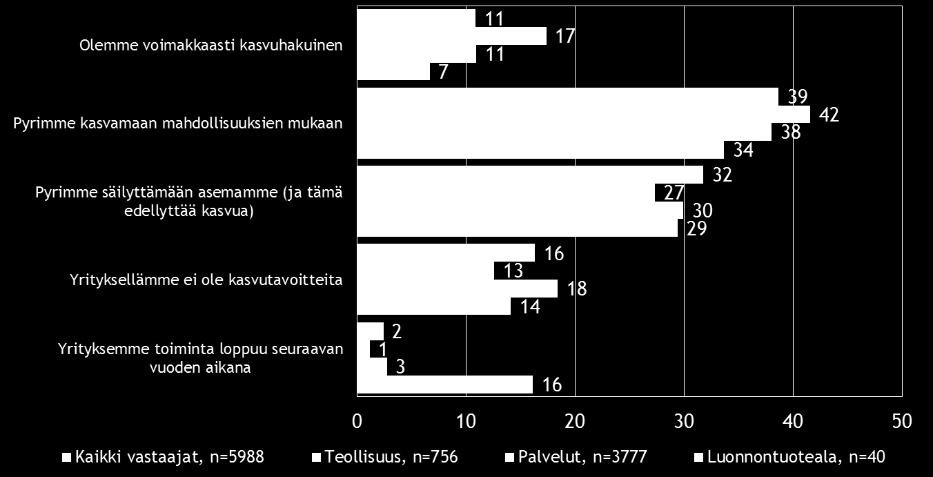 12 Pk-toimialabarometri syksy 2016 4. PK-YRITYSTEN KASVUHAKUISUUS JA UUSIUTUMINEN Koko maan pk-yrityksissä on eniten mahdollisuuksien mukaan kasvamaan pyrkiviä pkyrityksiä (39 %).