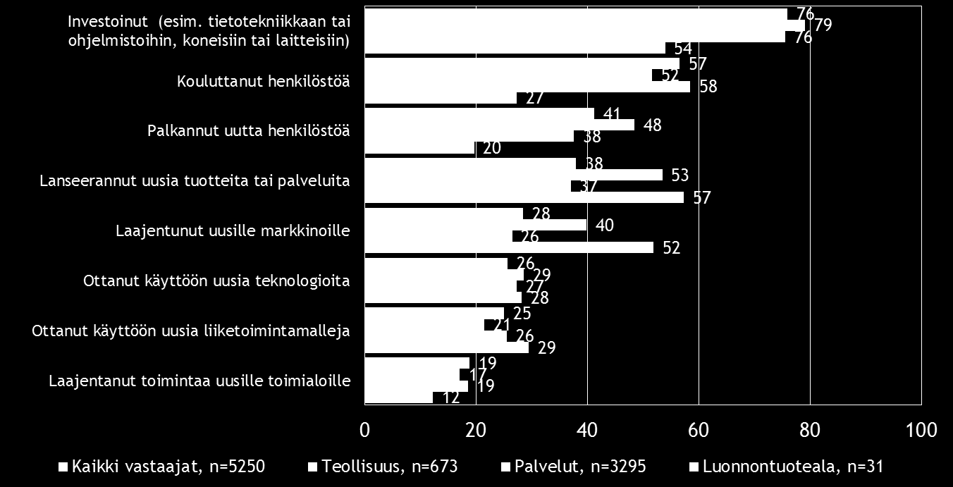 Pk-toimialabarometri syksy 2016 13 Investoinnit ja henkilöstön koulutus ovat koko maan ja vertailutoimialojen pk-yritysten eniten käyttämiä uusiutumiseen liittyviä toimia.