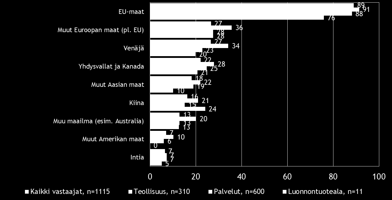 Pk-toimialabarometri syksy 2016 15 Kahdella viidesosalla koko maan ja luonnontuotealaa edustavista, suoraa vientitoimintaa harjoittavista pk-yrityksistä viennin osuus kokonaisliikevaihdosta on alle 9