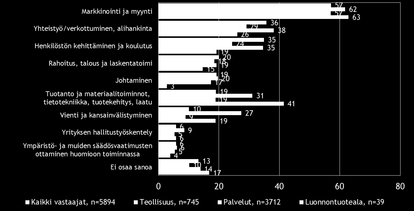 16 Pk-toimialabarometri syksy 2016 6. PK-YRITYSTEN KEHITTÄMISTARPEET Koko maan tasolla pk-yritykset näkevät selvästi eniten kehittämistarvetta markkinoinnissa ja myynnissä (57 %).