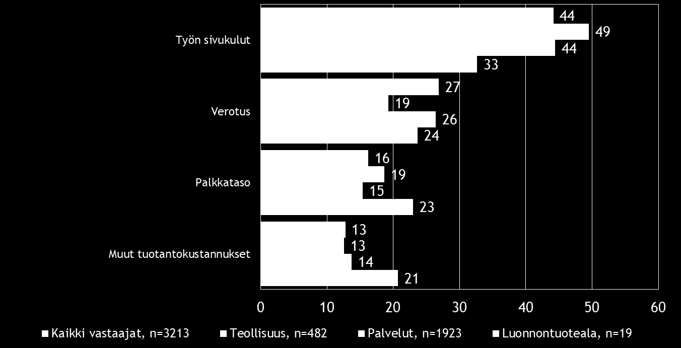 18 Pk-toimialabarometri syksy 2016 Byrokratia koetaan selvästi merkittävimmäksi sääntelyn esteeksi yritystoiminnan kehittämisen kannalta kaikissa vertailuryhmissä.