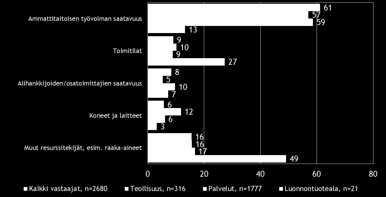 20 Pk-toimialabarometri syksy 2016 Ammattitaitoisen työvoiman saatavuus on koko maan, teollisuuden alan ja palvelualojen pk-yritysten suurin resurssitekijöihin liittyvä kehittämisen este.