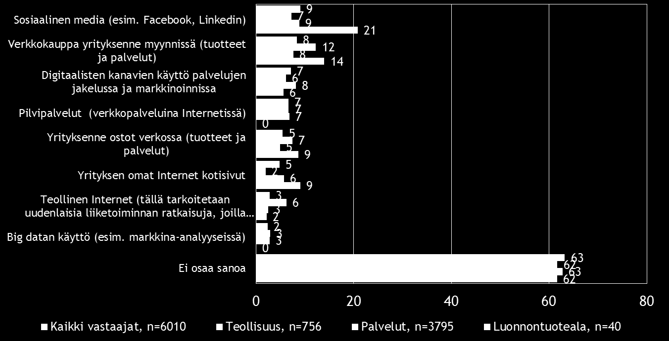 22 Pk-toimialabarometri syksy 2016 Sosiaalinen media on yleisin digitalisoitumiseen liittyvä työkalu/palvelu, joka pkyrityksissä aiotaan ottaa käyttöön seuraavien 12 kuukauden aikana.