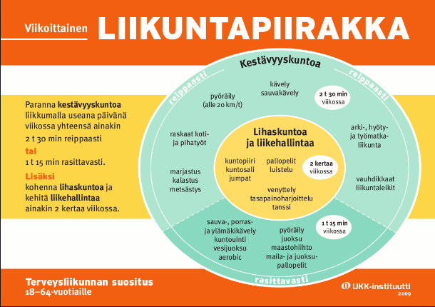 REIPPAUTTA ARKEEN Liikunnan myönteiset vaikutukset ilmenevät verenpaineen alentumisena, skerinsietkyvyn tehstumisena, veren rasva-arvjen parantumisena ja painnhallinnassa.