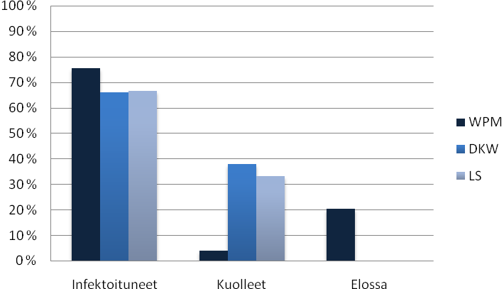 verran (DKW 66 % ja LS 67 %). Kuolleita kasveja puolestaan oli kaikkein vähiten WPM-alustalla (4 %).