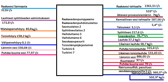 46 Kuva 19. Kuvassa on työssä tutkittu kokonaistase. Tähdellä merkityt arvot ovat arvioituja arvoja.