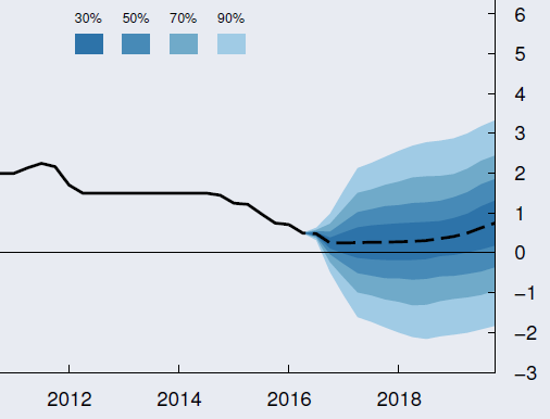 Ei korkomuutoksia Norjan keskuspankilta Norjan keskuspankki piti kesäkuun kokouksessaan ohjauskoron odotusten mukaisesti ennallaan 0,5 prosentissa.