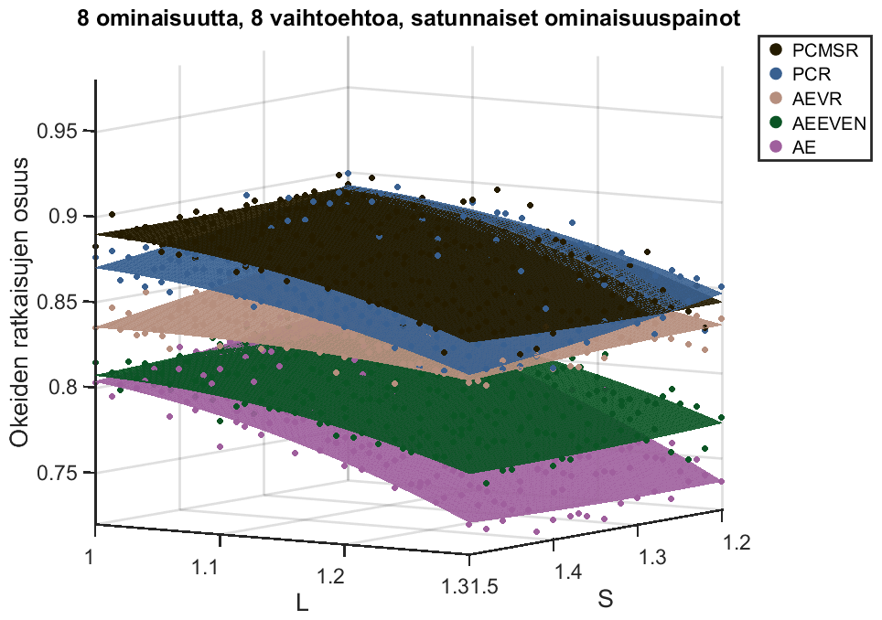 Tulokset: tehtävän koon vaikutus Suurempi päätösongelma AE entistä huonompi muihin verrattuna Muiden