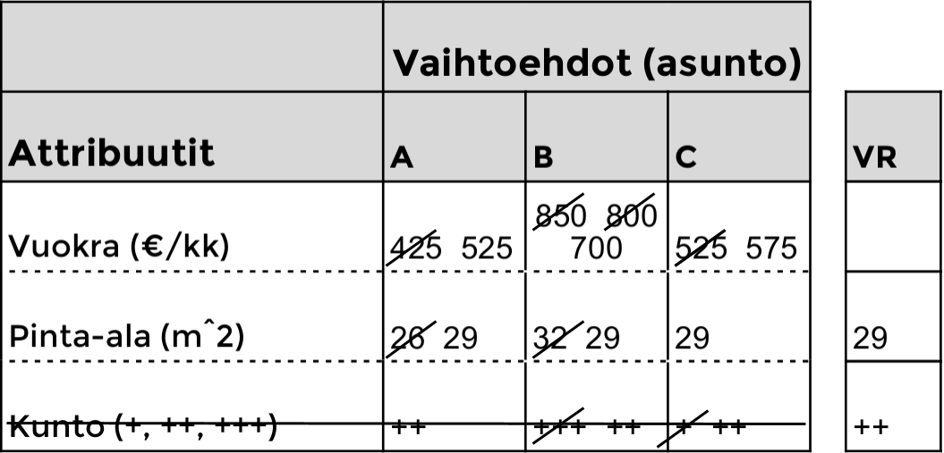 Tekniikat AE (ominaisuuseliminaatio) AEVR (ominaisuuseliminaatio