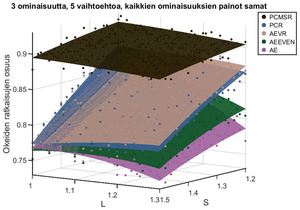 Tulokset: esimerkkitilanne PCMSR (Lahtinen ja Hämäläinen, 2016) suoriutuu selvästi parhaiten Kaikki tekniikat parempia kuin AE