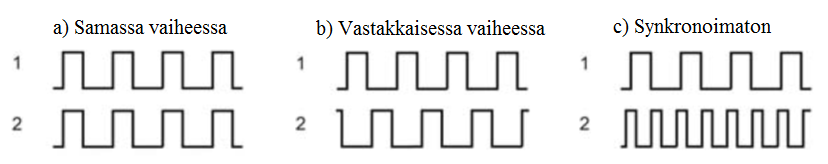 11 Kuva 5. Tandemhitsauksen pulssituksen vaihtoehtoja.