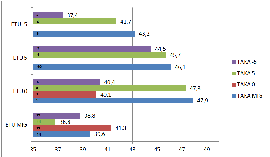 20 8 TULOSTEN ANALYSOINTI JA JOHTOPÄÄTÖKSET Tandemhitsauksessa pulssitusta säätämällä voidaan vaikuttaa sekoittumisasteeseen.