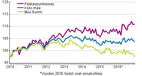 Vuoden 2015 vastaavaan ajankohtaan verrattuna uusien osakeasuntojen hinnat koko maassa nousivat prosenttia Pääkaupunkiseudulla hinnat nousivat 1,5 prosenttia, kun taas muualla Suomessa hinnat