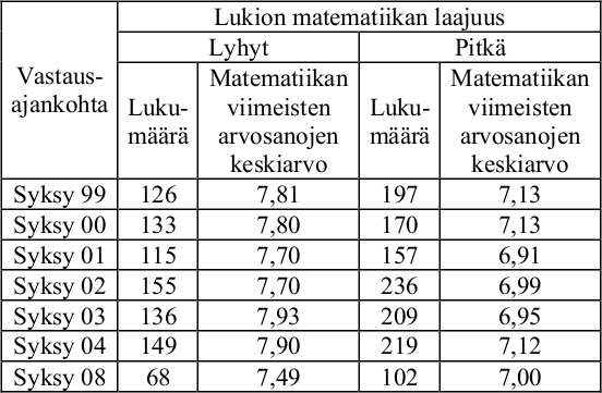 Huomiota herättää lukion suorittaneiden opiskelijoiden tulosten keskiarvojen muuttuminen vuoden 1999 arvosta 8,98 vuoden 2008 arvoon 6,56.