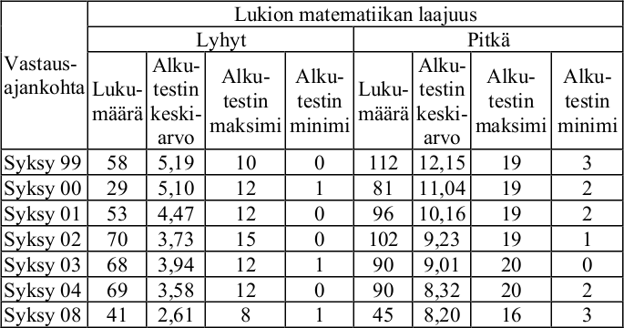 Solmu 3/2009 25 Tämän koulutaustan omaavien opiskelijoiden alkutestien keskiarvot ovat vaihdelleet vuosittain pistemäärän 3 kummallakin puolella.