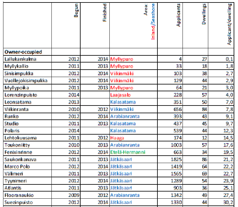 Johtopäätöksiä hakijamääristä Hinnat per neliö, autopaikalliset Studio, 2011 10 MarcoPolo, 2012 4603 22 Tyynimeri, 2012 4539