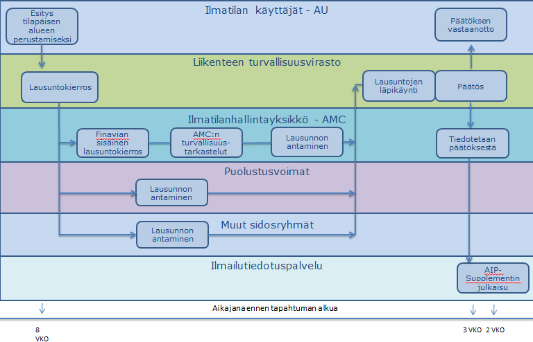 7 ILMATILAN HALLINNAN ESITAKTINEN TASO Ilmatilan hallinnan esitaktisella tasolla toteutetaan ilmatilan hallinnan strategisen tasolla määritettyä ilmatilan käytön politiikkaa ja