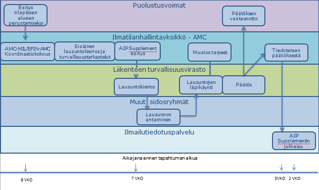 Puolustusvoimien yksiköillä on myös mahdollisuus koordinoida esitys ennakkoon AMC:n kanssa.