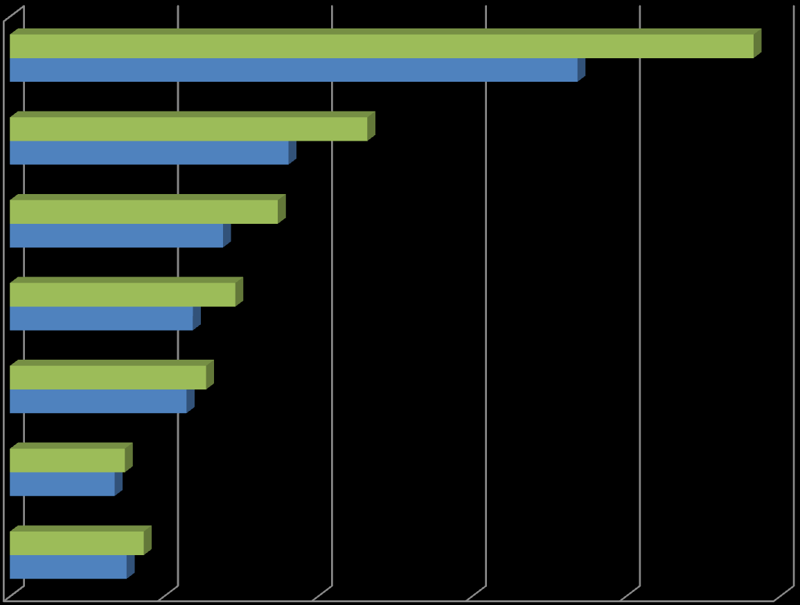 Perittävien yritysten osuus henkilökuntaluokittain; Uusimaa vs.