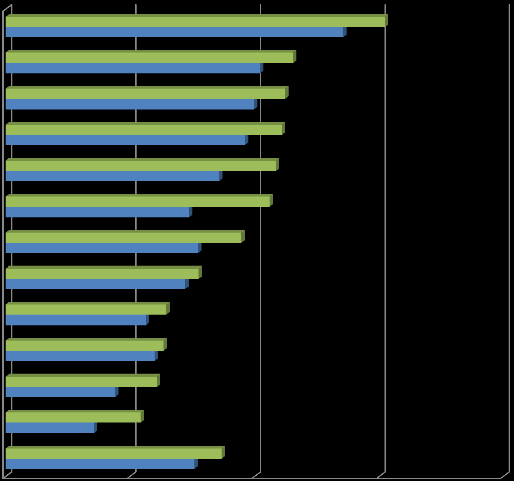 Perittävien yritysten osuus toimialaryhmittäin; Uusimaa vs.